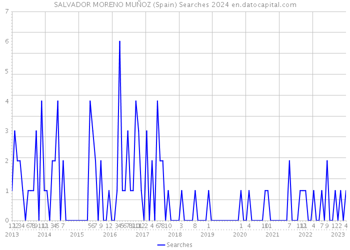 SALVADOR MORENO MUÑOZ (Spain) Searches 2024 