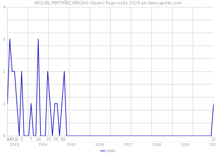 MIGUEL PERTIÑEZ MEGIAS (Spain) Page visits 2024 