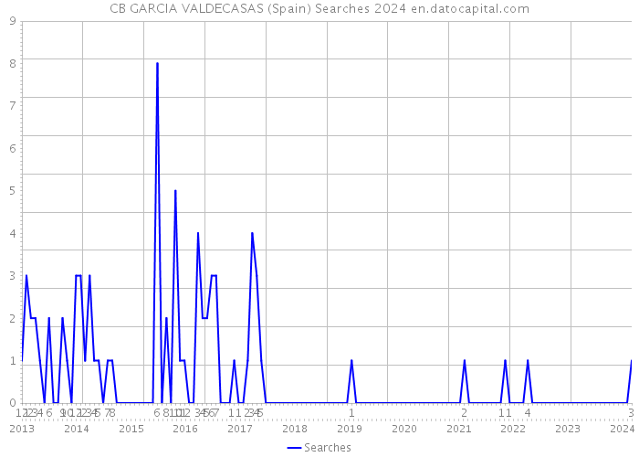 CB GARCIA VALDECASAS (Spain) Searches 2024 