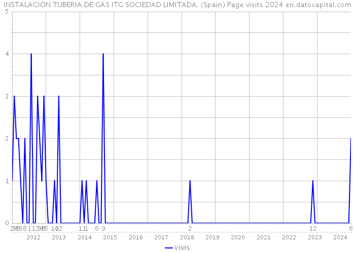 INSTALACION TUBERIA DE GAS ITG SOCIEDAD LIMITADA. (Spain) Page visits 2024 