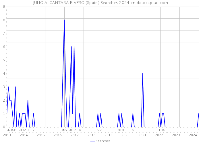 JULIO ALCANTARA RIVERO (Spain) Searches 2024 