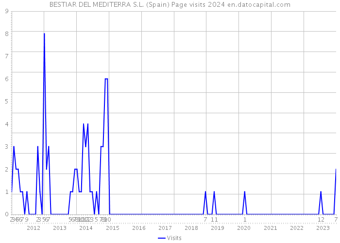 BESTIAR DEL MEDITERRA S.L. (Spain) Page visits 2024 