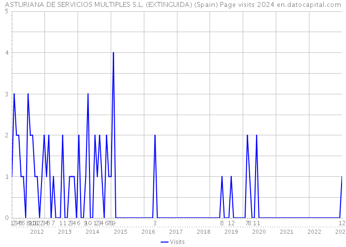 ASTURIANA DE SERVICIOS MULTIPLES S.L. (EXTINGUIDA) (Spain) Page visits 2024 