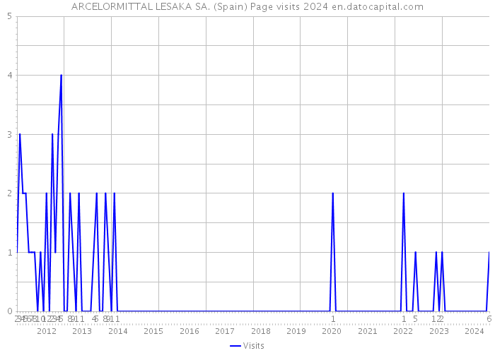 ARCELORMITTAL LESAKA SA. (Spain) Page visits 2024 