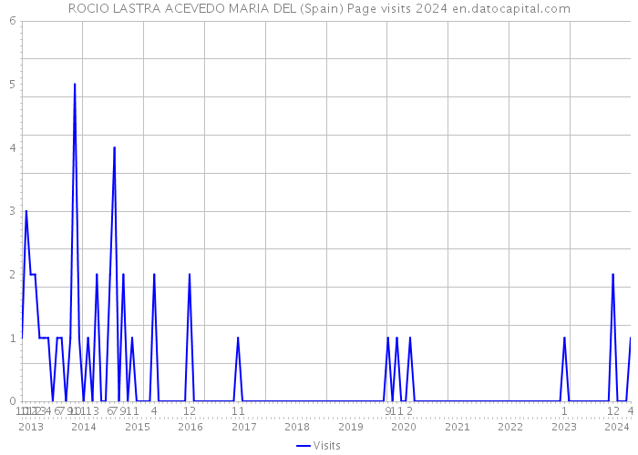 ROCIO LASTRA ACEVEDO MARIA DEL (Spain) Page visits 2024 