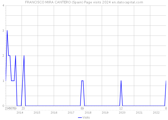 FRANCISCO MIRA CANTERO (Spain) Page visits 2024 