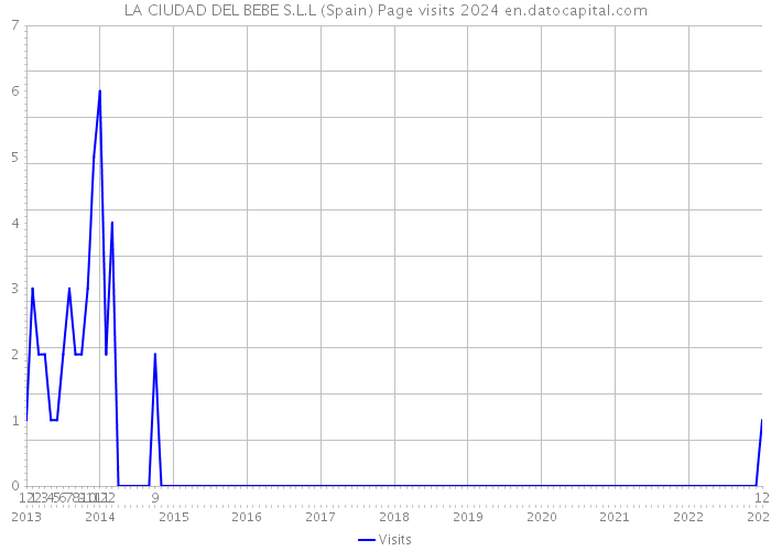 LA CIUDAD DEL BEBE S.L.L (Spain) Page visits 2024 