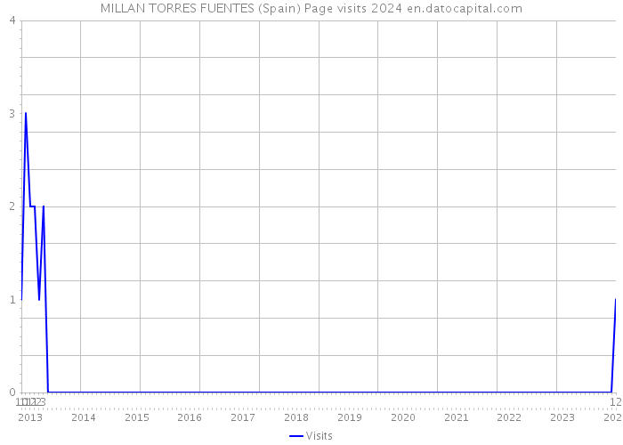 MILLAN TORRES FUENTES (Spain) Page visits 2024 