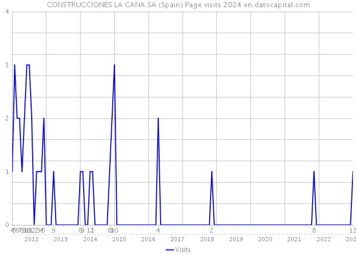 CONSTRUCCIONES LA CANA SA (Spain) Page visits 2024 