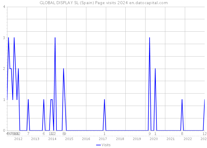 GLOBAL DISPLAY SL (Spain) Page visits 2024 
