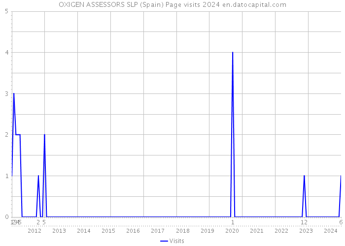 OXIGEN ASSESSORS SLP (Spain) Page visits 2024 