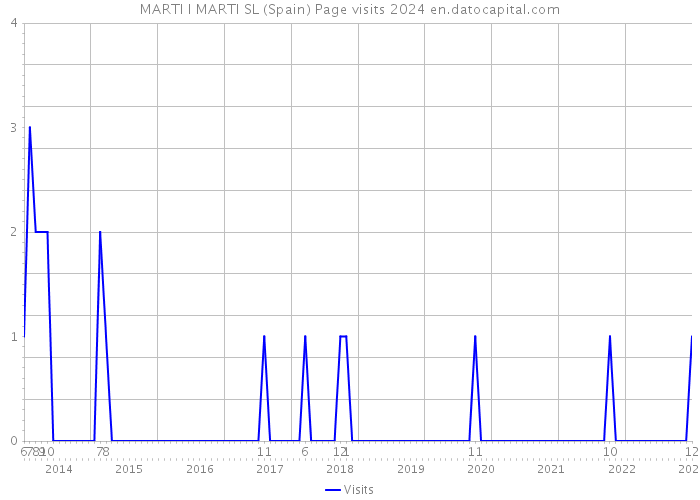 MARTI I MARTI SL (Spain) Page visits 2024 