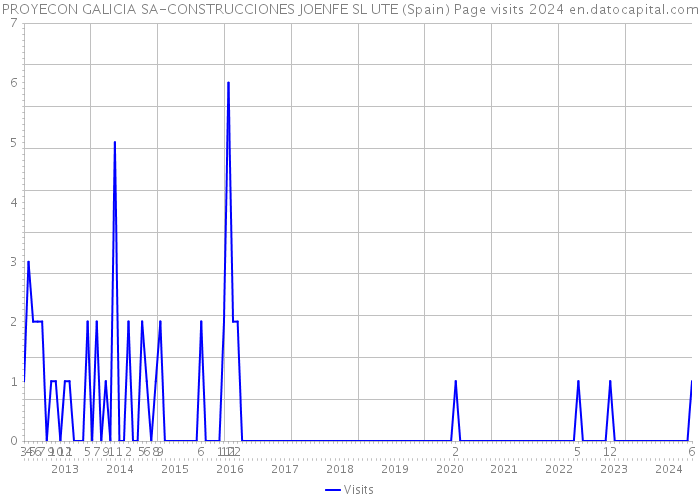 PROYECON GALICIA SA-CONSTRUCCIONES JOENFE SL UTE (Spain) Page visits 2024 