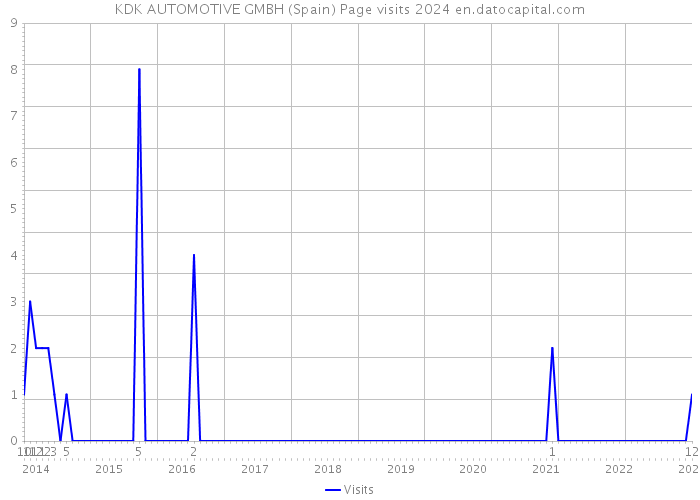 KDK AUTOMOTIVE GMBH (Spain) Page visits 2024 