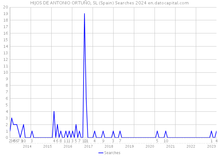 HIJOS DE ANTONIO ORTUÑO, SL (Spain) Searches 2024 