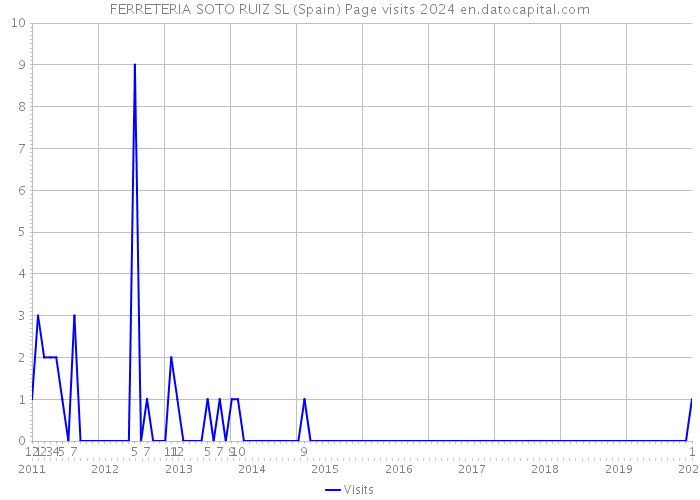 FERRETERIA SOTO RUIZ SL (Spain) Page visits 2024 