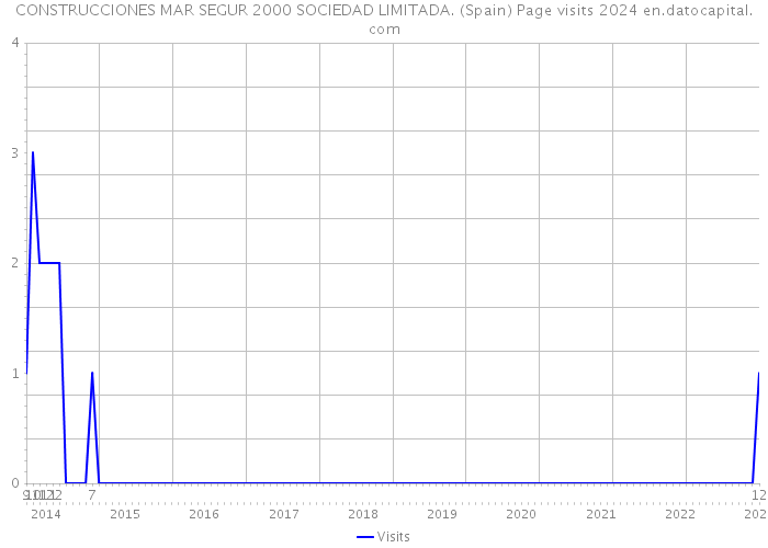 CONSTRUCCIONES MAR SEGUR 2000 SOCIEDAD LIMITADA. (Spain) Page visits 2024 