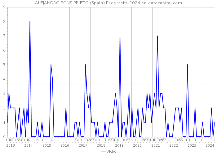 ALEJANDRO PONS PRIETO (Spain) Page visits 2024 