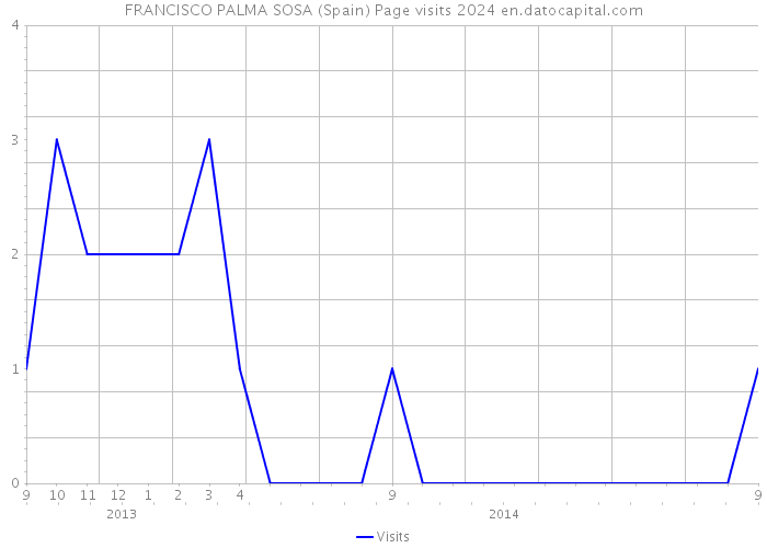 FRANCISCO PALMA SOSA (Spain) Page visits 2024 