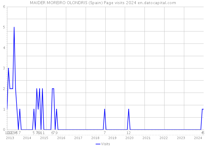 MAIDER MOREIRO OLONDRIS (Spain) Page visits 2024 