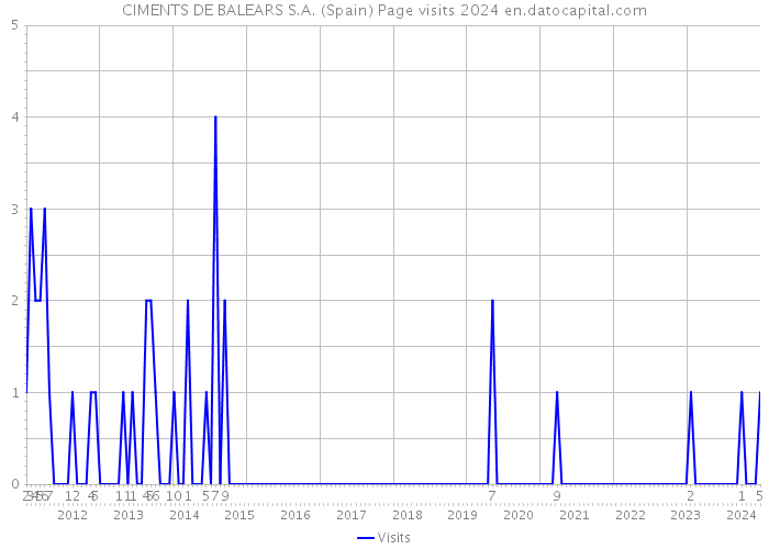 CIMENTS DE BALEARS S.A. (Spain) Page visits 2024 