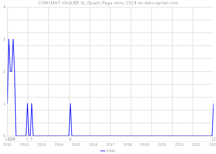 COMYMAT VAQUER SL (Spain) Page visits 2024 