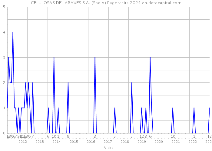 CELULOSAS DEL ARAXES S.A. (Spain) Page visits 2024 