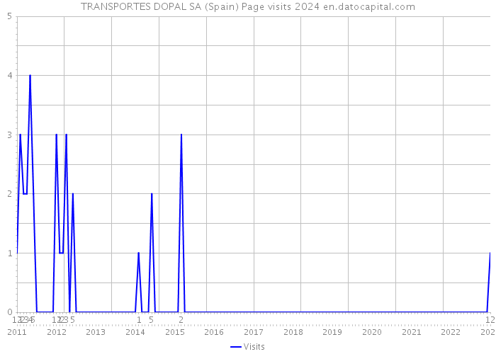 TRANSPORTES DOPAL SA (Spain) Page visits 2024 