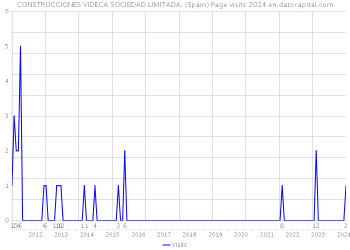 CONSTRUCCIONES VIDECA SOCIEDAD LIMITADA. (Spain) Page visits 2024 