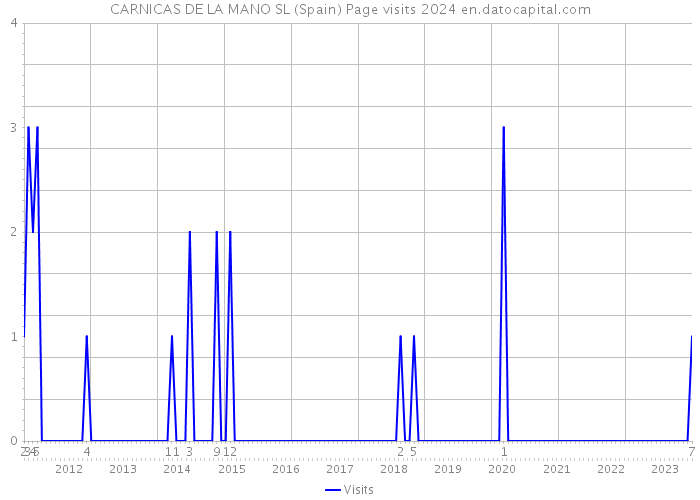 CARNICAS DE LA MANO SL (Spain) Page visits 2024 