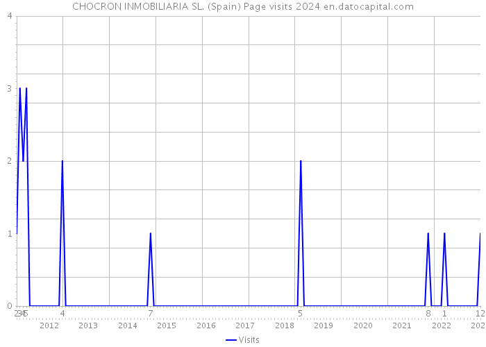 CHOCRON INMOBILIARIA SL. (Spain) Page visits 2024 