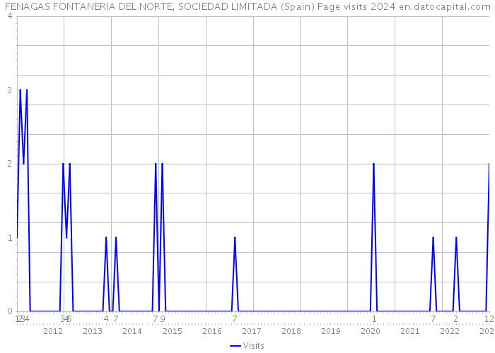 FENAGAS FONTANERIA DEL NORTE, SOCIEDAD LIMITADA (Spain) Page visits 2024 