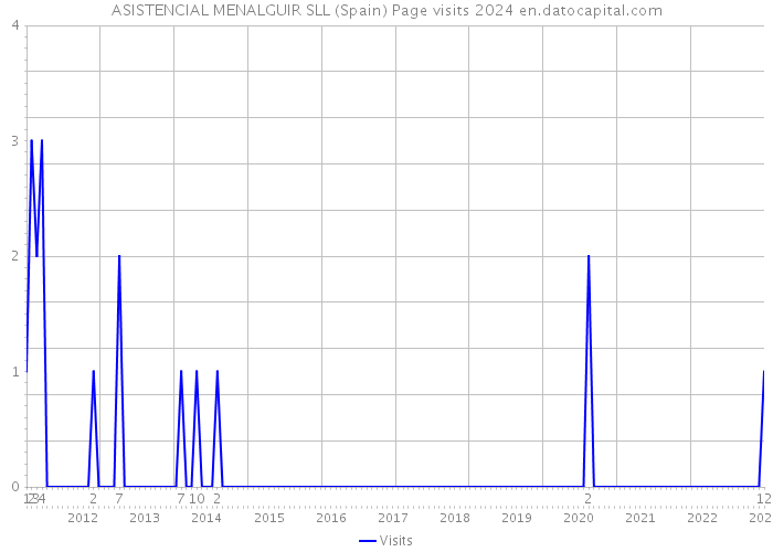 ASISTENCIAL MENALGUIR SLL (Spain) Page visits 2024 