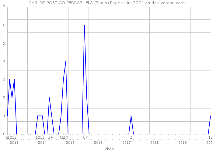 CARLOS POSTIGO PEDRAZUELA (Spain) Page visits 2024 