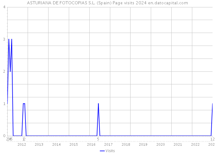 ASTURIANA DE FOTOCOPIAS S.L. (Spain) Page visits 2024 