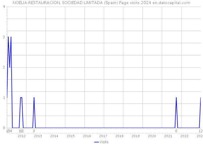 NOELIA RESTAURACION, SOCIEDAD LIMITADA (Spain) Page visits 2024 