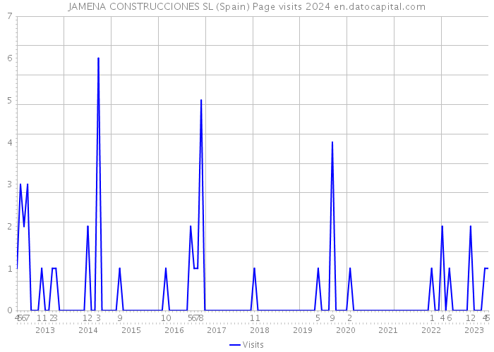 JAMENA CONSTRUCCIONES SL (Spain) Page visits 2024 