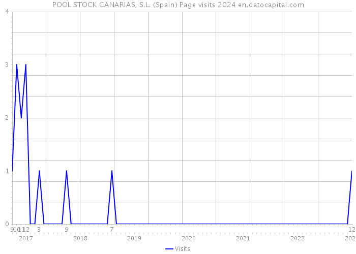 POOL STOCK CANARIAS, S.L. (Spain) Page visits 2024 