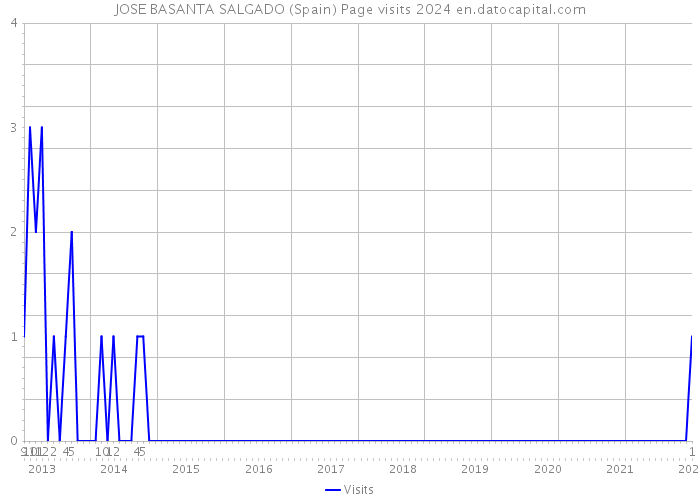 JOSE BASANTA SALGADO (Spain) Page visits 2024 