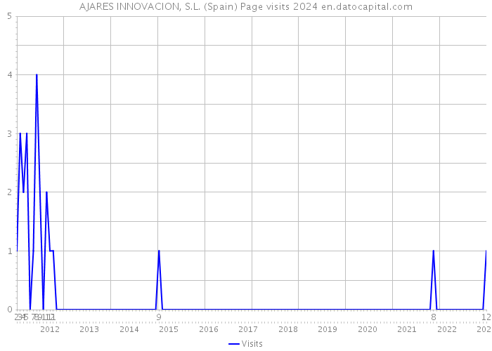 AJARES INNOVACION, S.L. (Spain) Page visits 2024 