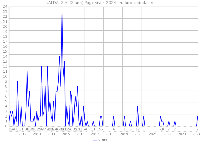 NALDA S.A. (Spain) Page visits 2024 