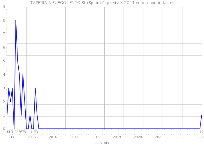 TAPERIA A FUEGO LENTO SL (Spain) Page visits 2024 