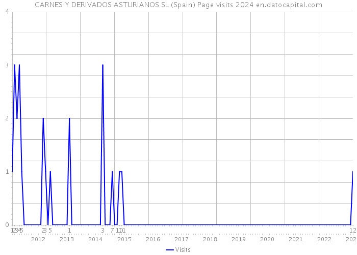 CARNES Y DERIVADOS ASTURIANOS SL (Spain) Page visits 2024 