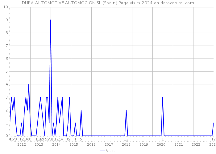 DURA AUTOMOTIVE AUTOMOCION SL (Spain) Page visits 2024 