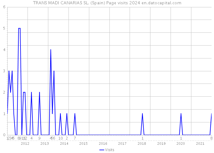 TRANS MADI CANARIAS SL. (Spain) Page visits 2024 