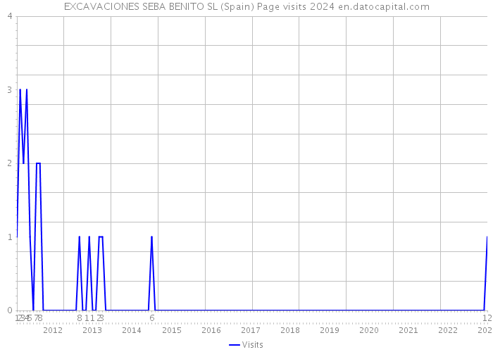 EXCAVACIONES SEBA BENITO SL (Spain) Page visits 2024 