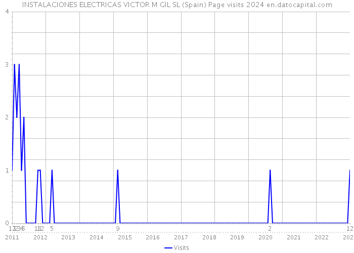 INSTALACIONES ELECTRICAS VICTOR M GIL SL (Spain) Page visits 2024 