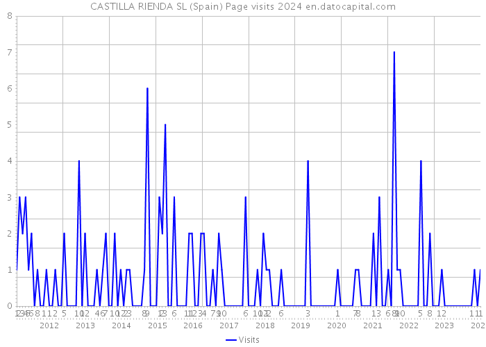 CASTILLA RIENDA SL (Spain) Page visits 2024 
