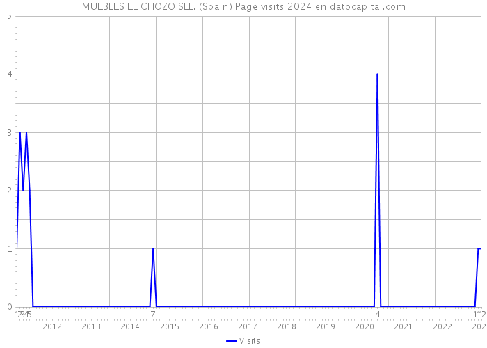 MUEBLES EL CHOZO SLL. (Spain) Page visits 2024 