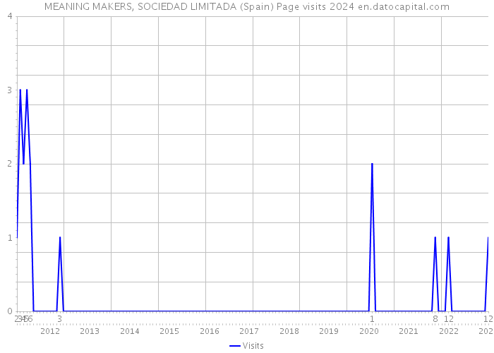 MEANING MAKERS, SOCIEDAD LIMITADA (Spain) Page visits 2024 